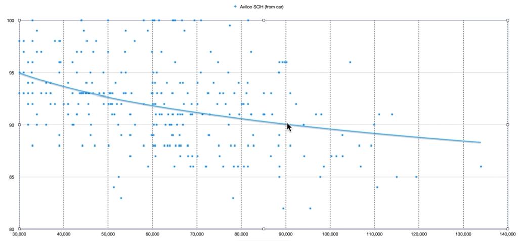 A chart showing EV battery degradation based on mileage.