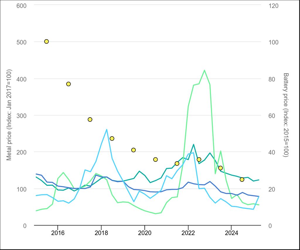 price-of-selected-battery-metals-and-lithium-ion-battery-packs-2015-2025