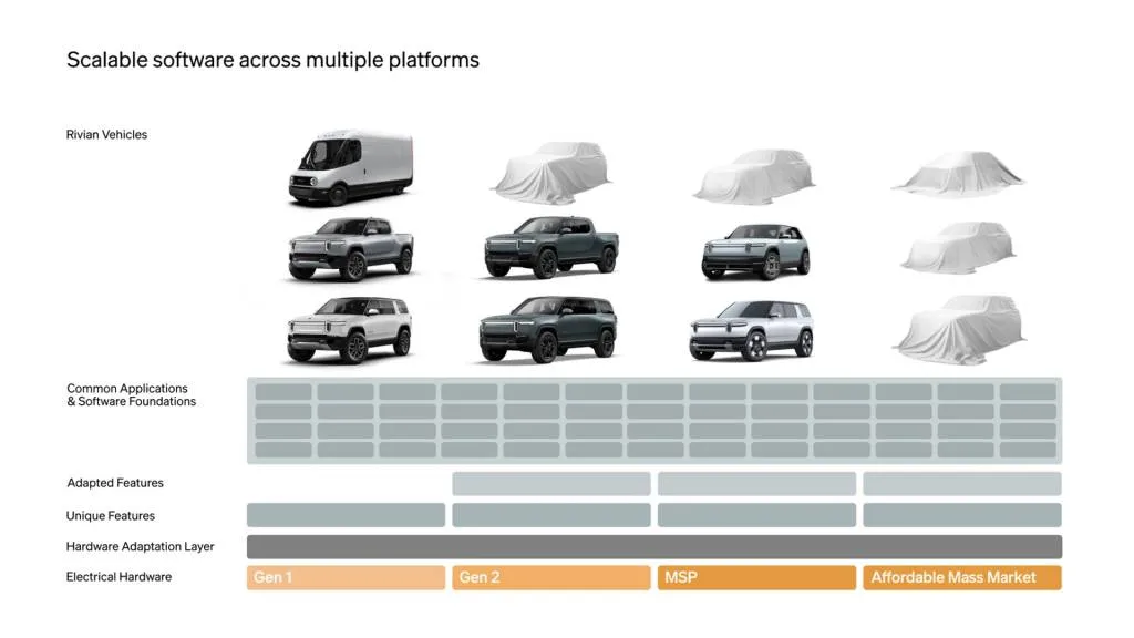 Slide from Rivian investor presentation outlining deal with Volkswagen Group – June 2024 Slide from Rivian investor presentation outlining deal with Volkswagen Group – June 2024