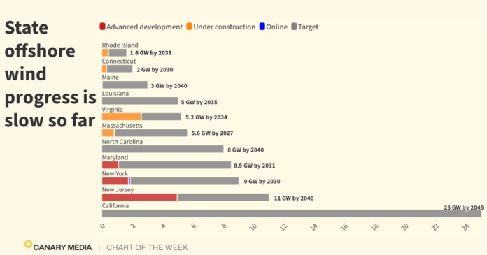 Chart: Which US states are leading the way on offshore wind?