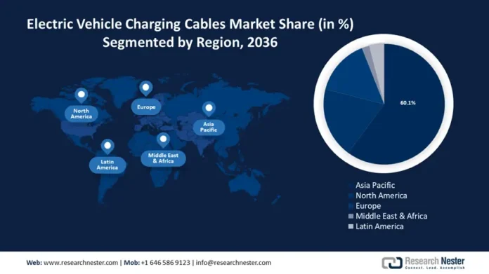 Electric Vehicle (EV) Charging Cables Market