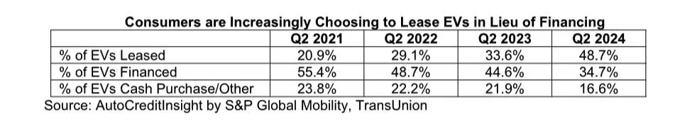 TransUnion EV lease rates by year