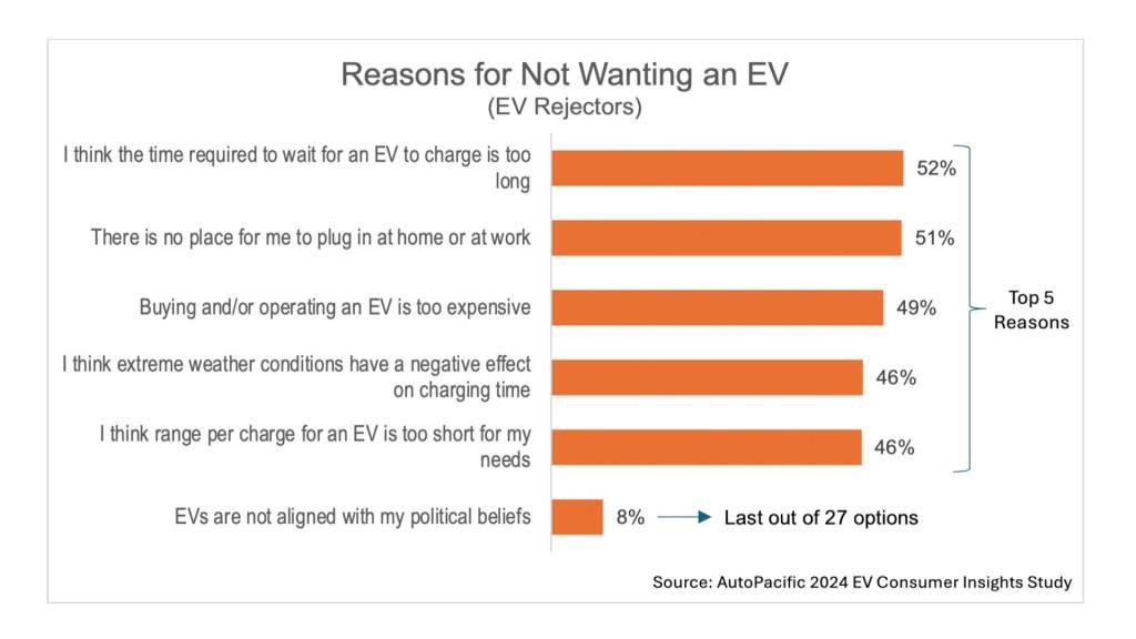 Reasons for not wanting an EV (from AutoPacific 2024 EV Consumer Insights Study)