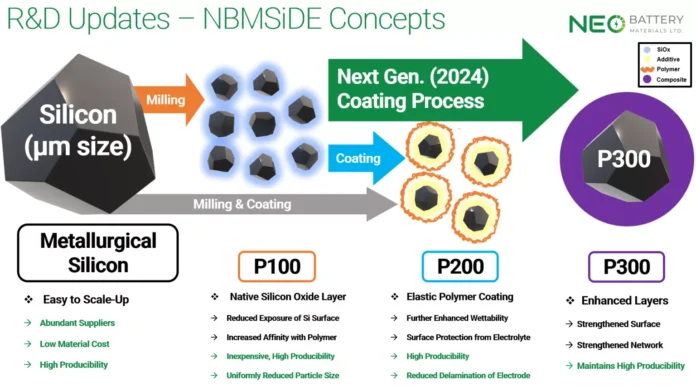 NEO Battery Materials’ silicon battery achieves over 90% capacity retention at 300 cycles in coin cell
