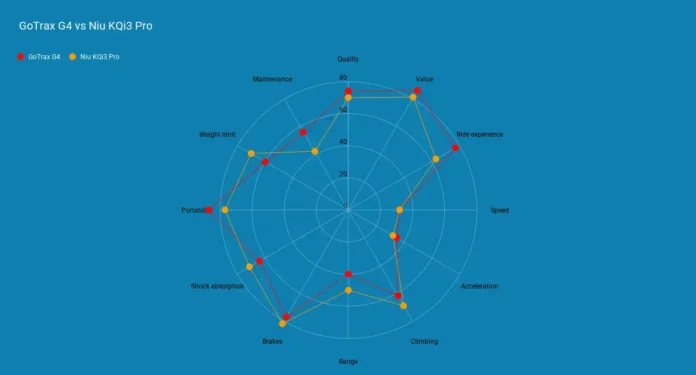 GoTrax G4 vs Niu KQi3 Pro radar chart comparison