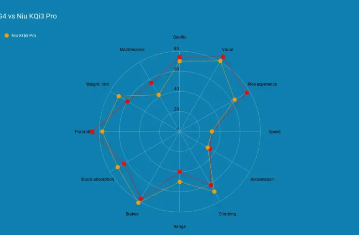 GoTrax G4 vs Niu KQi3 Pro radar chart comparison