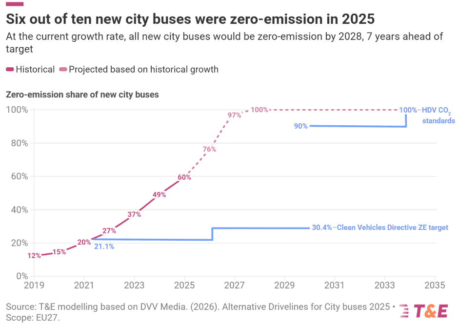 electric bus market europe 2025 transport & environment